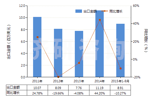 2011-2015年9月中國(guó)非零售純合纖短纖多股紗線(包括纜線,純指按重量計(jì)含其他合成纖維85%及以上)(HS55094200)出口總額及增速統(tǒng)計(jì)